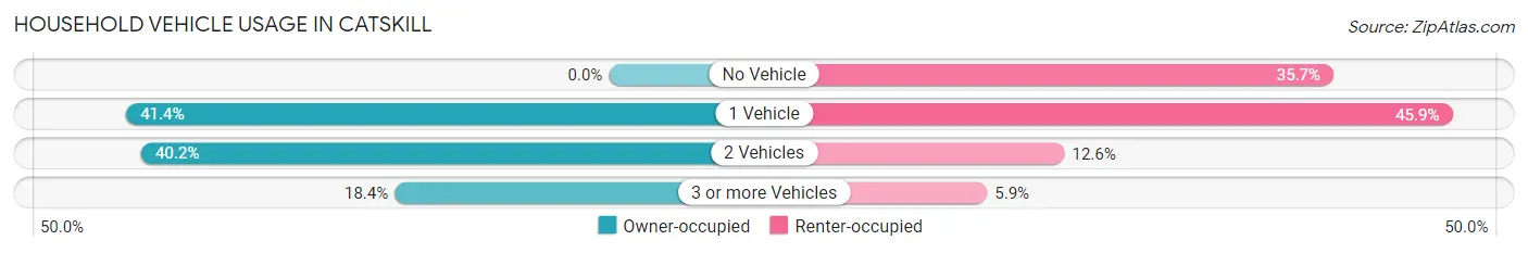 Household Vehicle Usage in Catskill