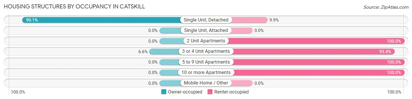 Housing Structures by Occupancy in Catskill