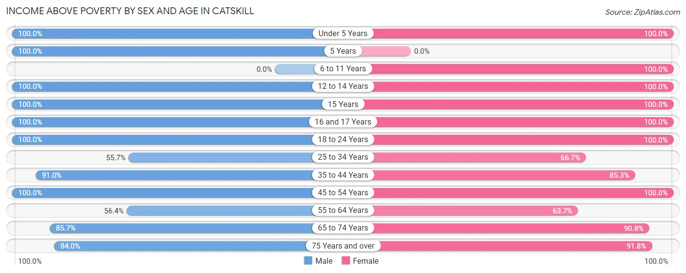 Income Above Poverty by Sex and Age in Catskill