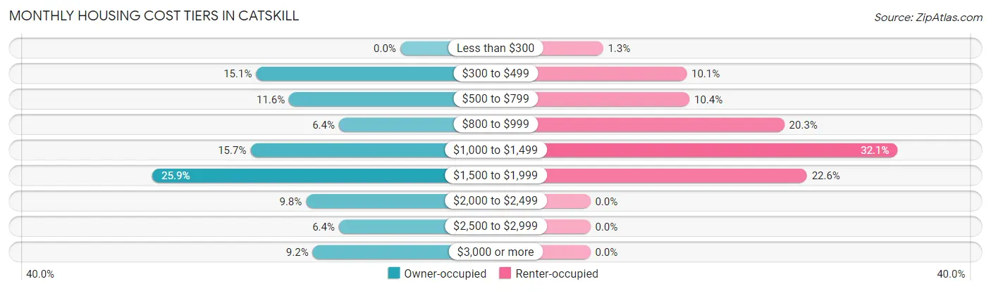 Monthly Housing Cost Tiers in Catskill