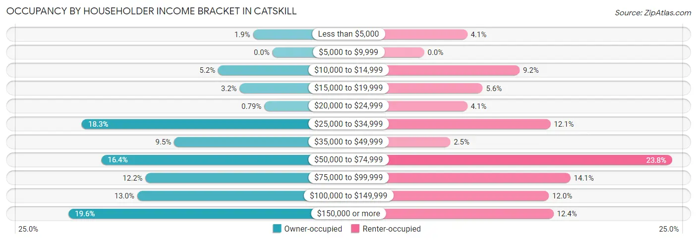 Occupancy by Householder Income Bracket in Catskill