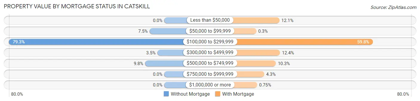 Property Value by Mortgage Status in Catskill
