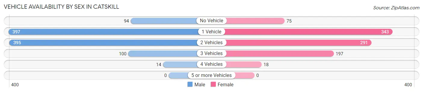 Vehicle Availability by Sex in Catskill