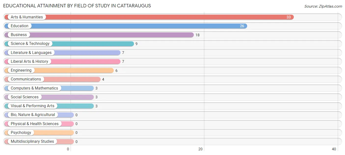 Educational Attainment by Field of Study in Cattaraugus