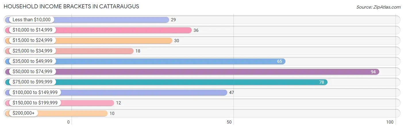 Household Income Brackets in Cattaraugus