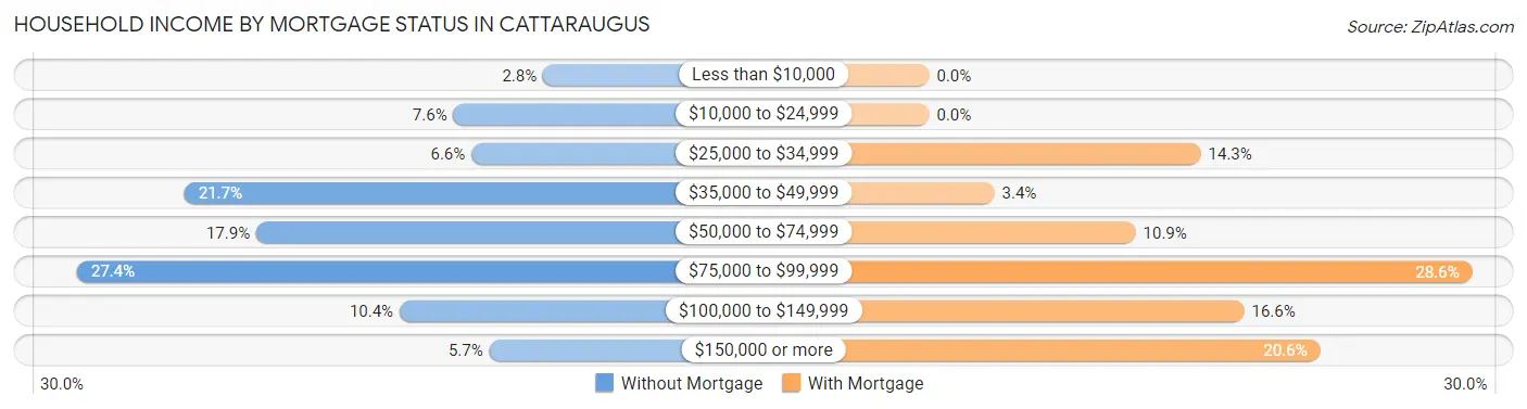 Household Income by Mortgage Status in Cattaraugus