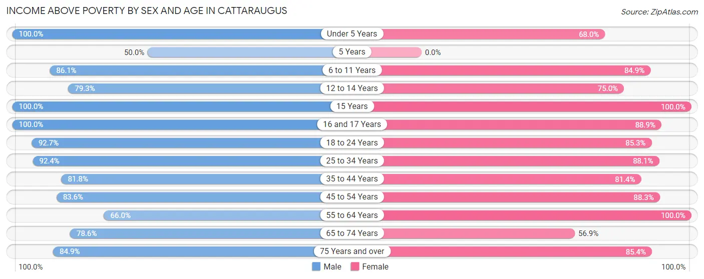 Income Above Poverty by Sex and Age in Cattaraugus