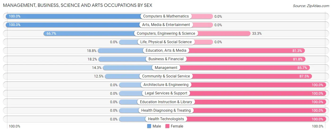 Management, Business, Science and Arts Occupations by Sex in Cattaraugus