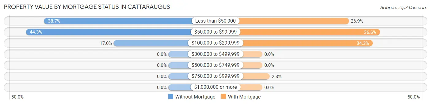Property Value by Mortgage Status in Cattaraugus