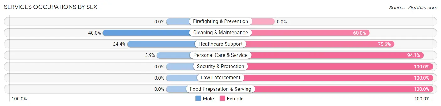 Services Occupations by Sex in Cattaraugus