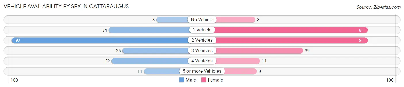 Vehicle Availability by Sex in Cattaraugus