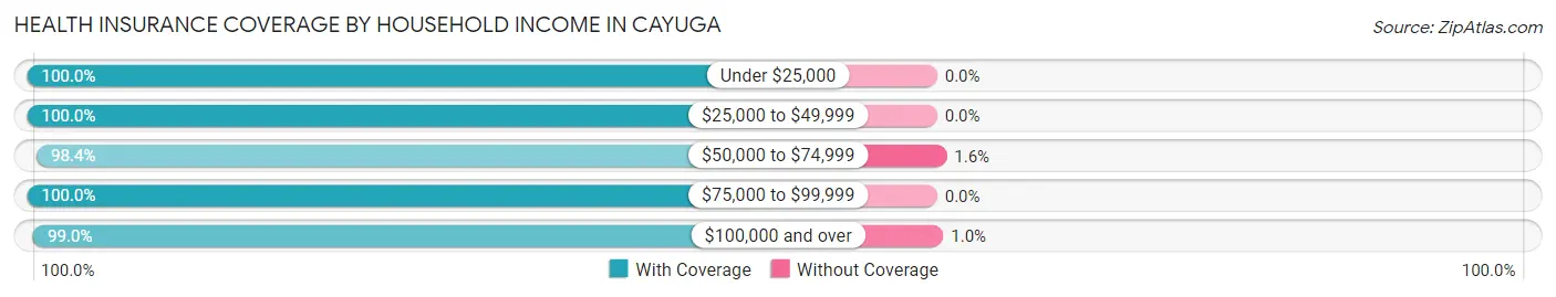 Health Insurance Coverage by Household Income in Cayuga