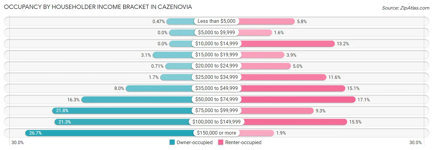 Occupancy by Householder Income Bracket in Cazenovia