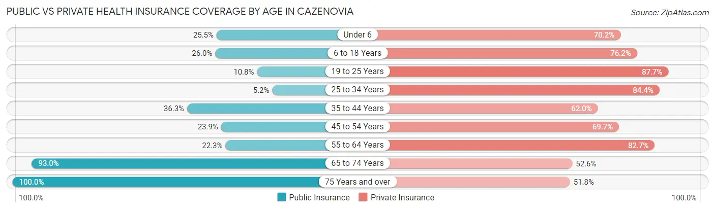 Public vs Private Health Insurance Coverage by Age in Cazenovia