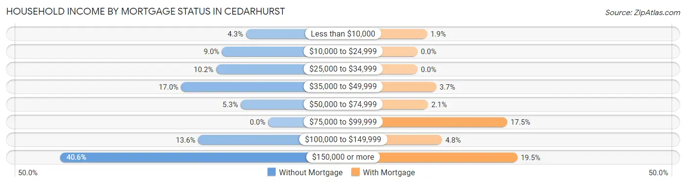 Household Income by Mortgage Status in Cedarhurst