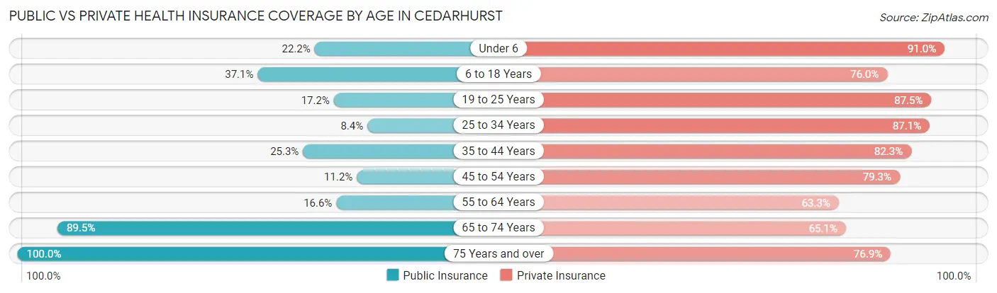 Public vs Private Health Insurance Coverage by Age in Cedarhurst