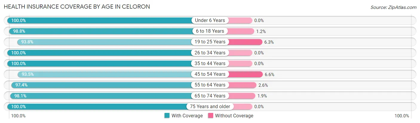 Health Insurance Coverage by Age in Celoron