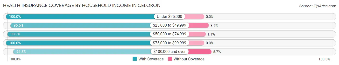 Health Insurance Coverage by Household Income in Celoron