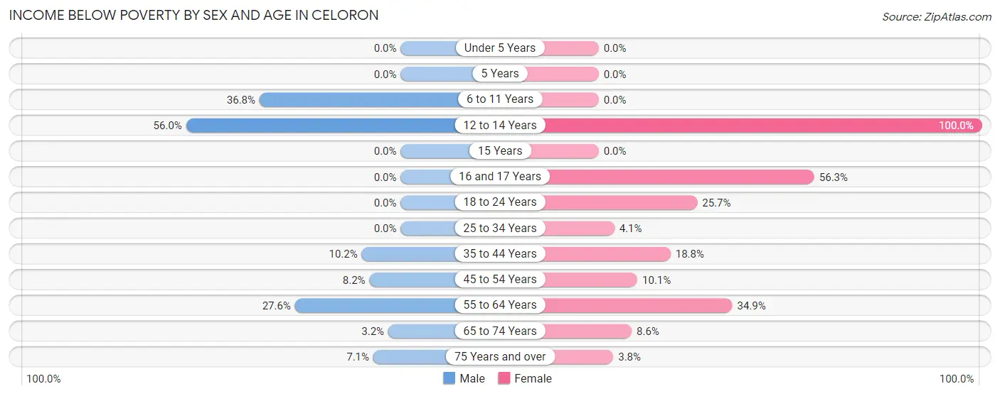 Income Below Poverty by Sex and Age in Celoron