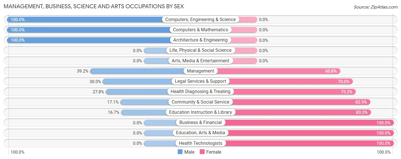 Management, Business, Science and Arts Occupations by Sex in Celoron