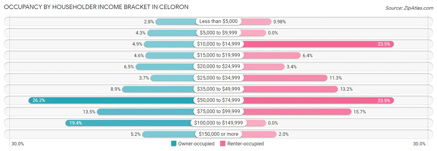 Occupancy by Householder Income Bracket in Celoron