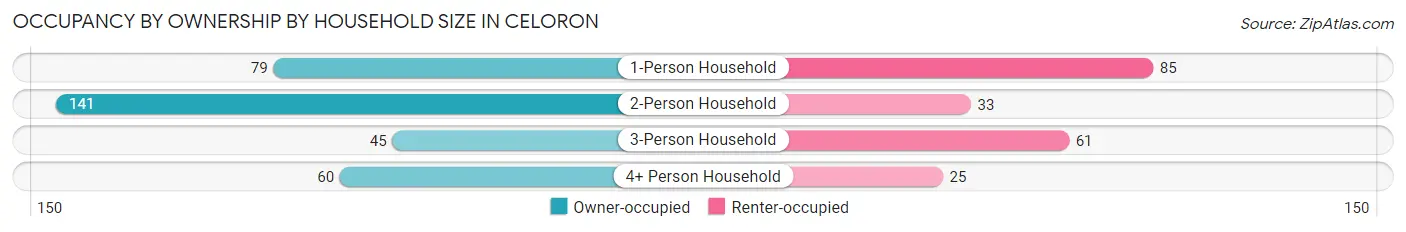 Occupancy by Ownership by Household Size in Celoron