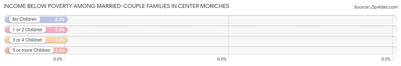 Income Below Poverty Among Married-Couple Families in Center Moriches