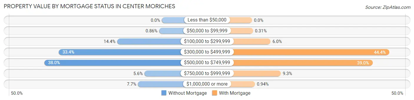 Property Value by Mortgage Status in Center Moriches