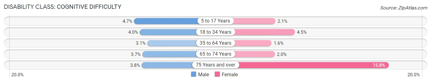 Disability in Centereach: <span>Cognitive Difficulty</span>