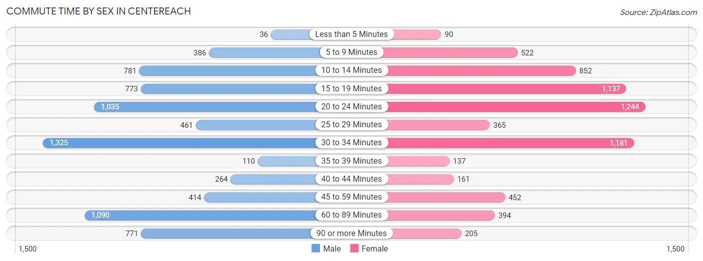 Commute Time by Sex in Centereach