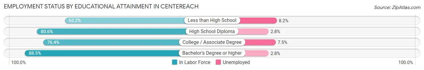 Employment Status by Educational Attainment in Centereach