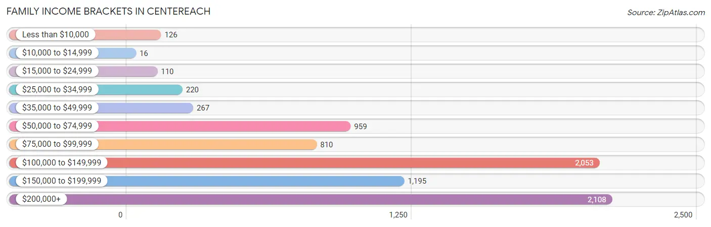 Family Income Brackets in Centereach