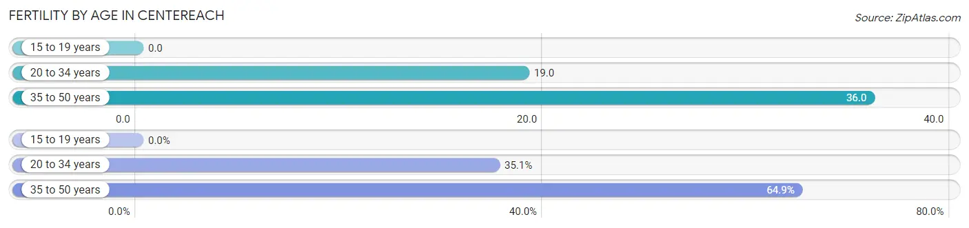 Female Fertility by Age in Centereach