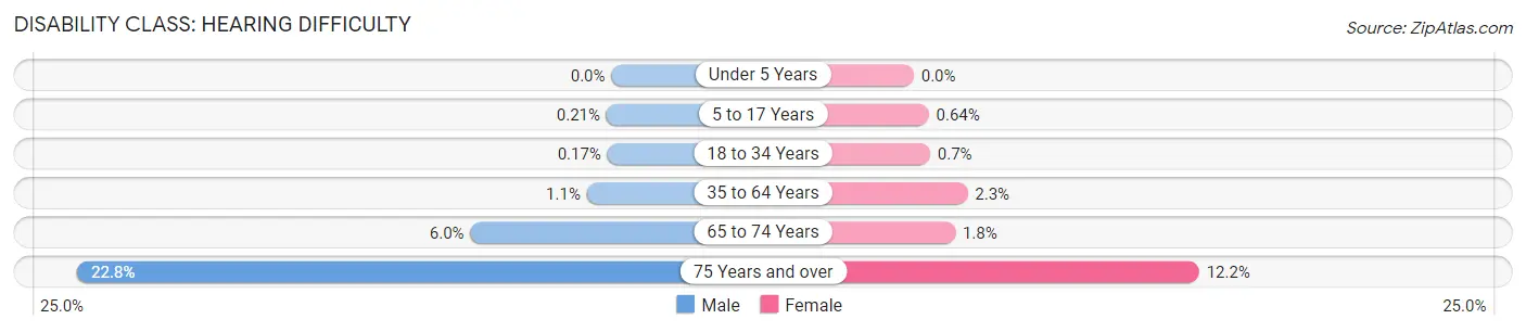 Disability in Centereach: <span>Hearing Difficulty</span>