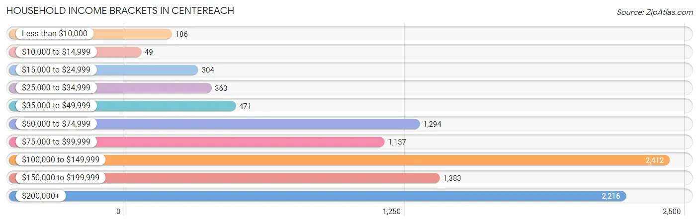 Household Income Brackets in Centereach