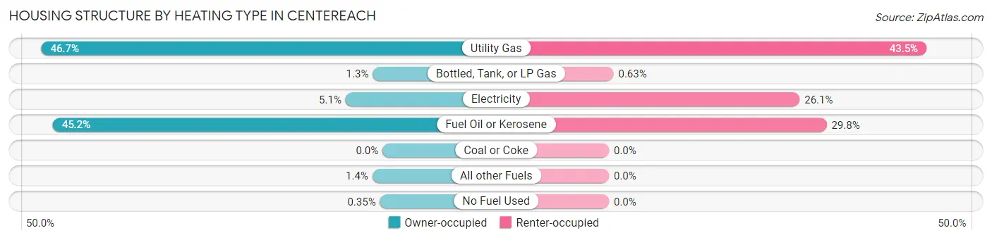 Housing Structure by Heating Type in Centereach