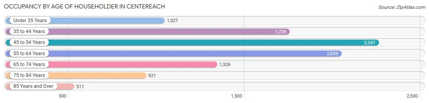 Occupancy by Age of Householder in Centereach