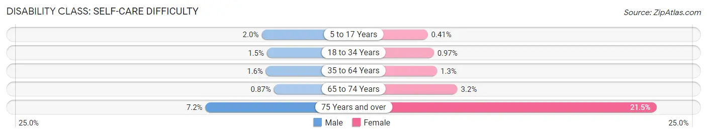 Disability in Centereach: <span>Self-Care Difficulty</span>