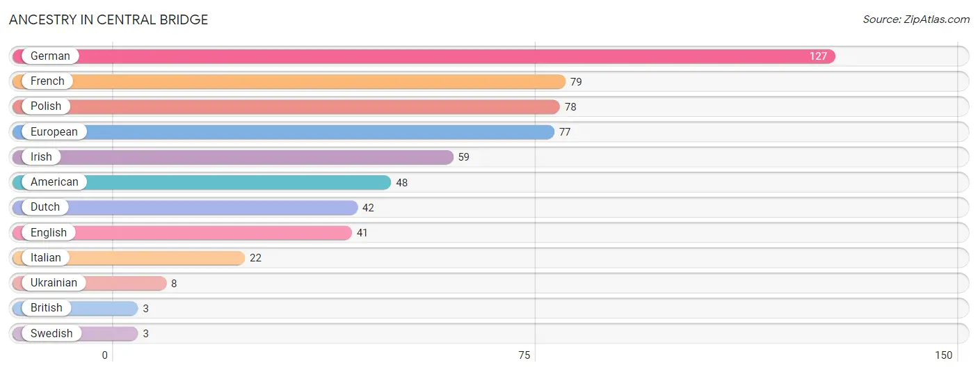 Ancestry in Central Bridge