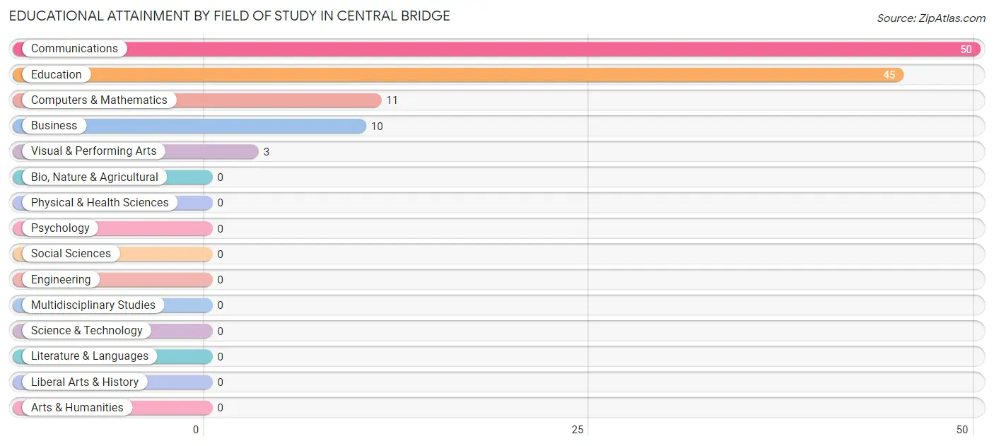 Educational Attainment by Field of Study in Central Bridge