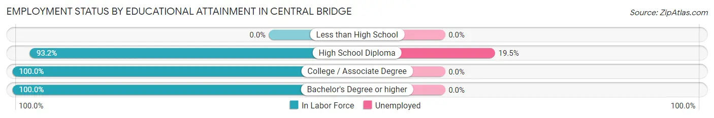 Employment Status by Educational Attainment in Central Bridge