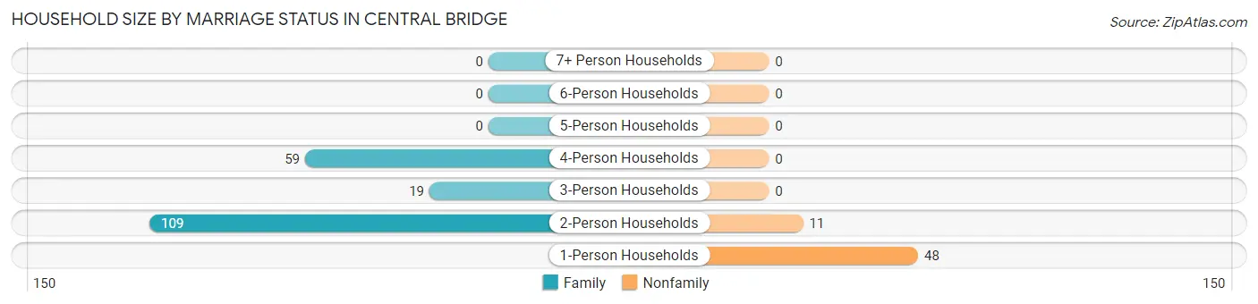 Household Size by Marriage Status in Central Bridge
