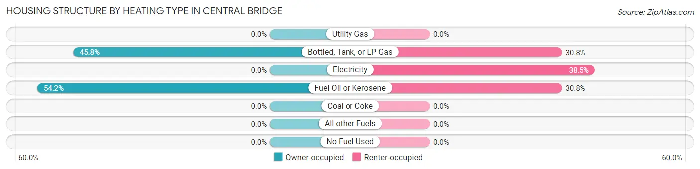 Housing Structure by Heating Type in Central Bridge