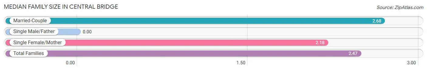 Median Family Size in Central Bridge