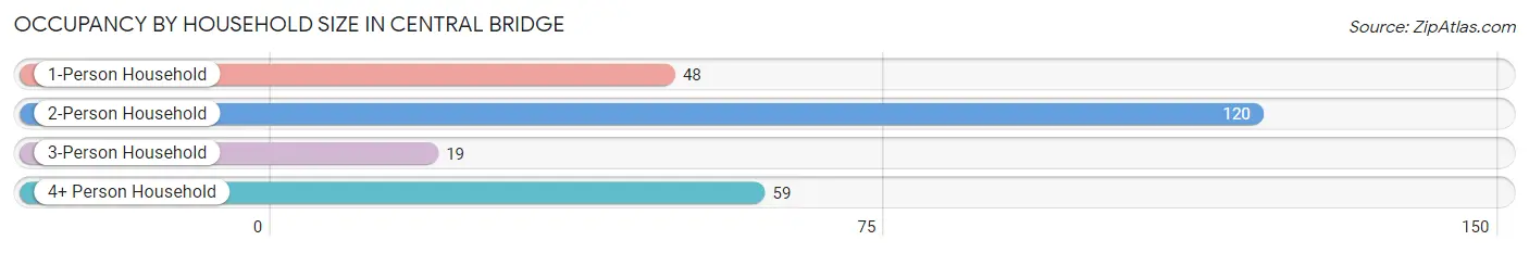 Occupancy by Household Size in Central Bridge