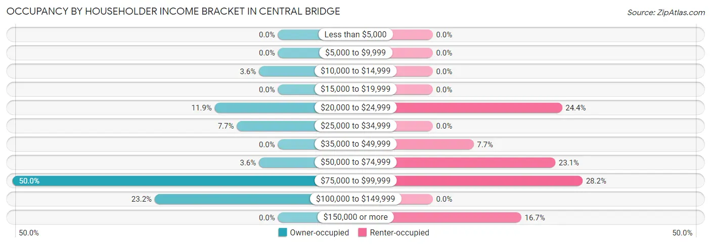 Occupancy by Householder Income Bracket in Central Bridge