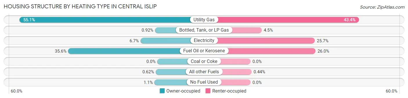 Housing Structure by Heating Type in Central Islip