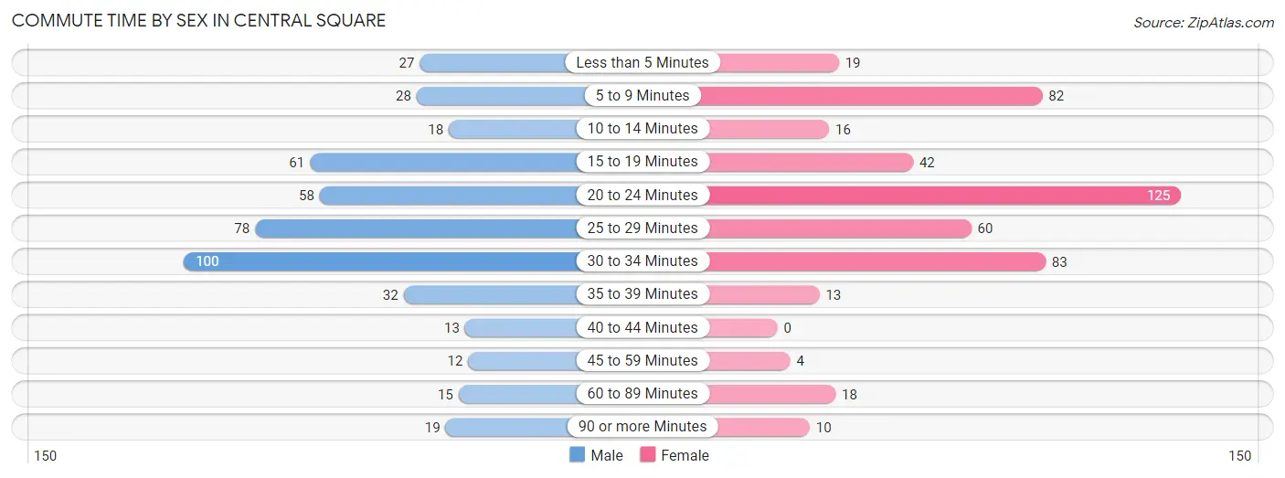 Commute Time by Sex in Central Square