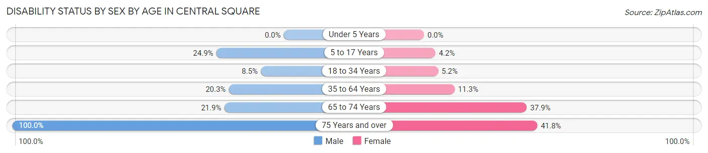 Disability Status by Sex by Age in Central Square