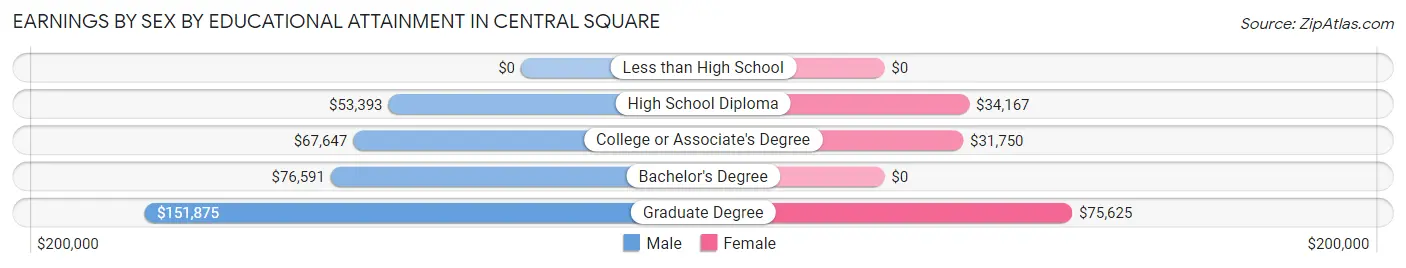 Earnings by Sex by Educational Attainment in Central Square